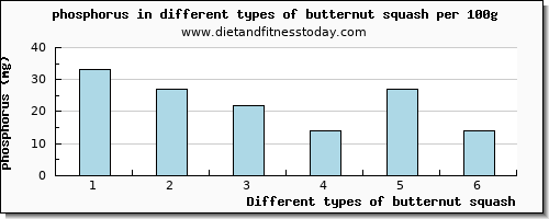 butternut squash phosphorus per 100g